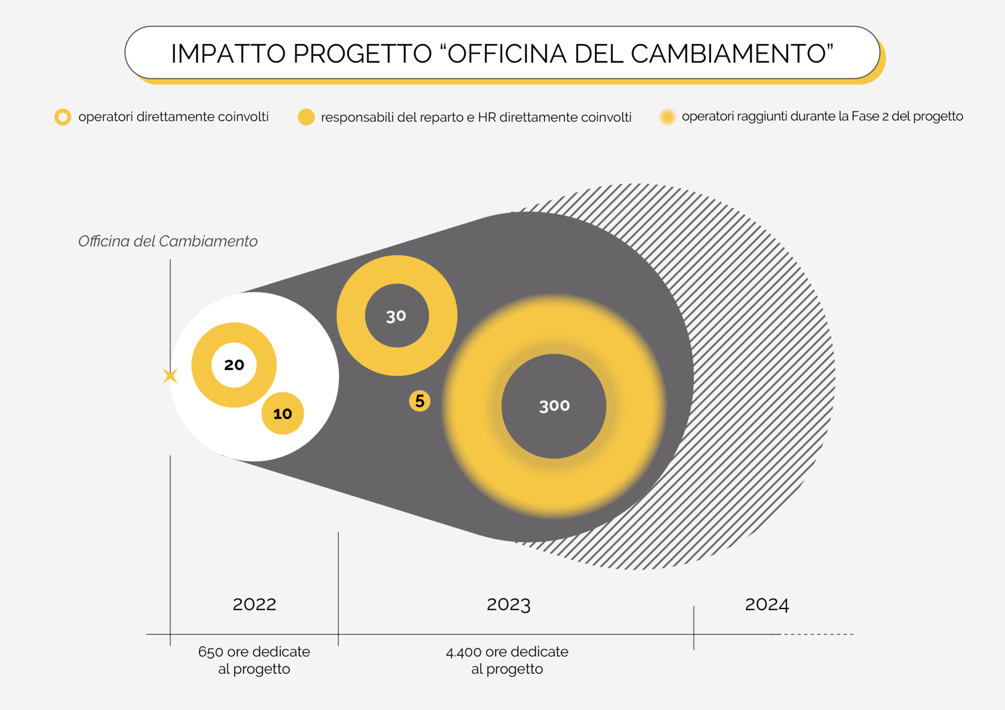 Risultato: Meta-retention e un nuovo modello organizzativo