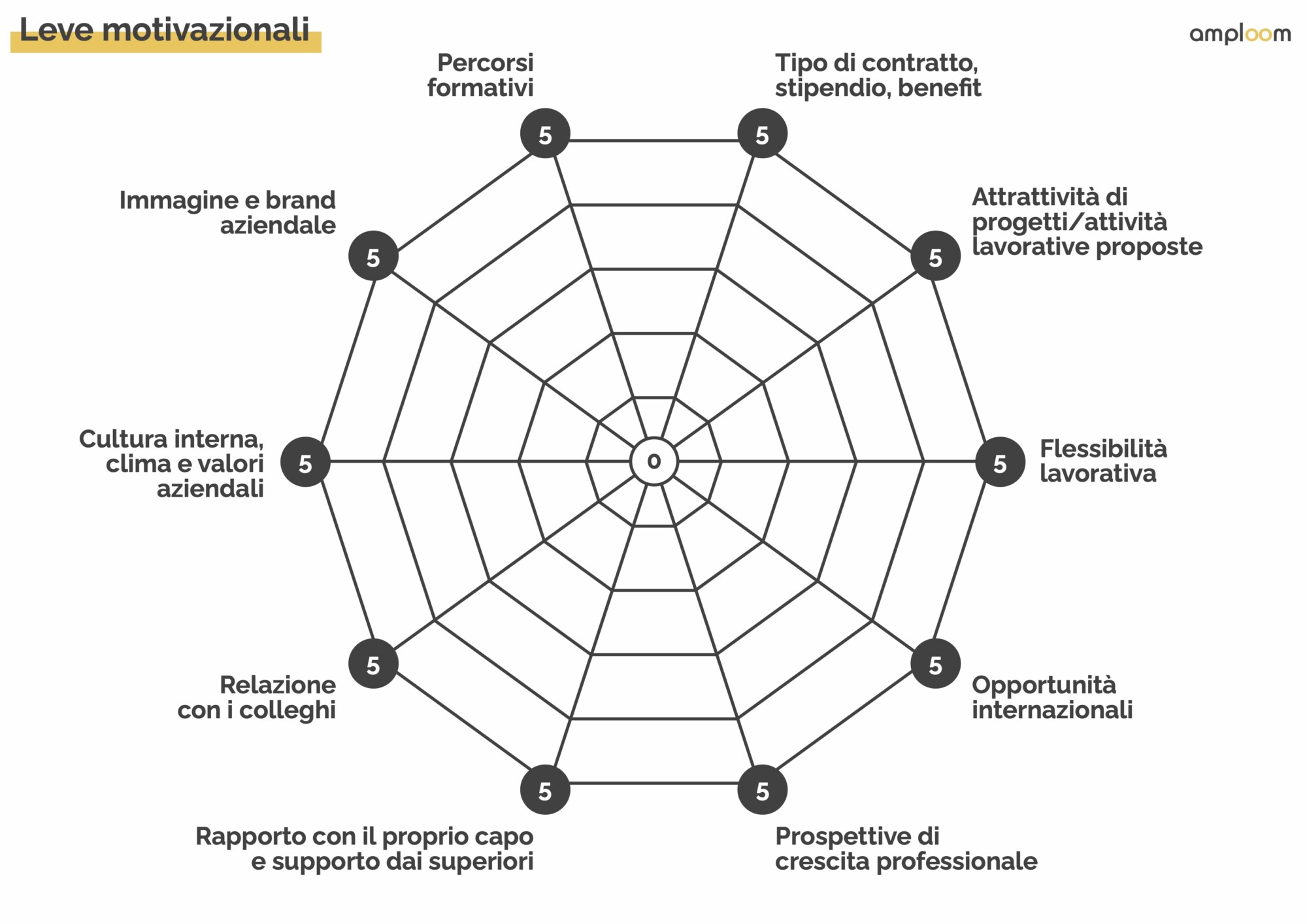 Strategia: Laboratorio di co-design delle iniziative, che ha coinvolto manager e ingegneri