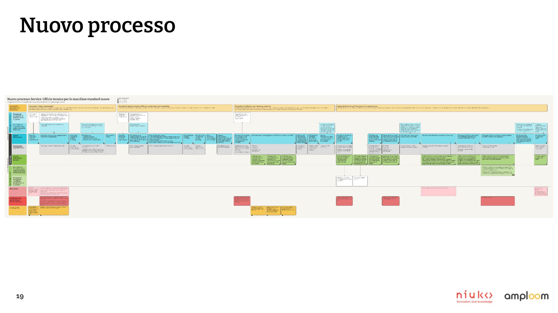 Risultato: Un nuovo processo di scambio di conoscenze tra Service e Ufficio Tecnico tramite tre meccanismi abilitanti