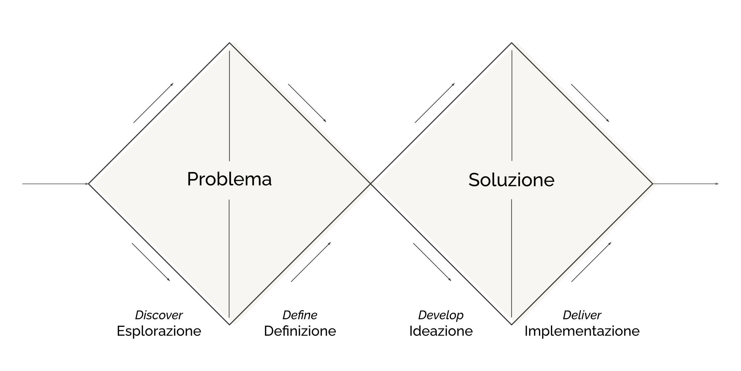 Piramide di Schein cultura organizzativa Amploom