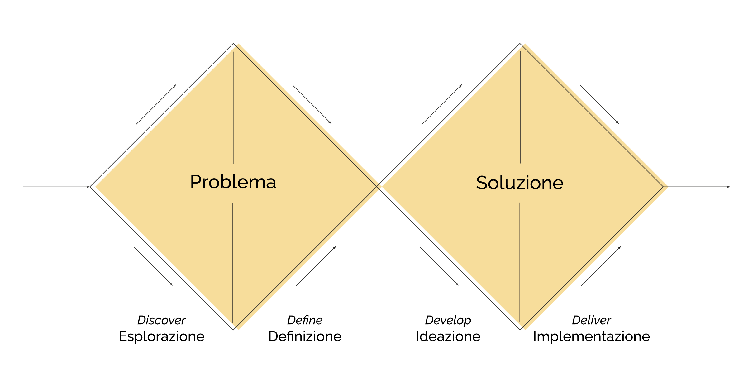 Double Diamond - UK Design Council