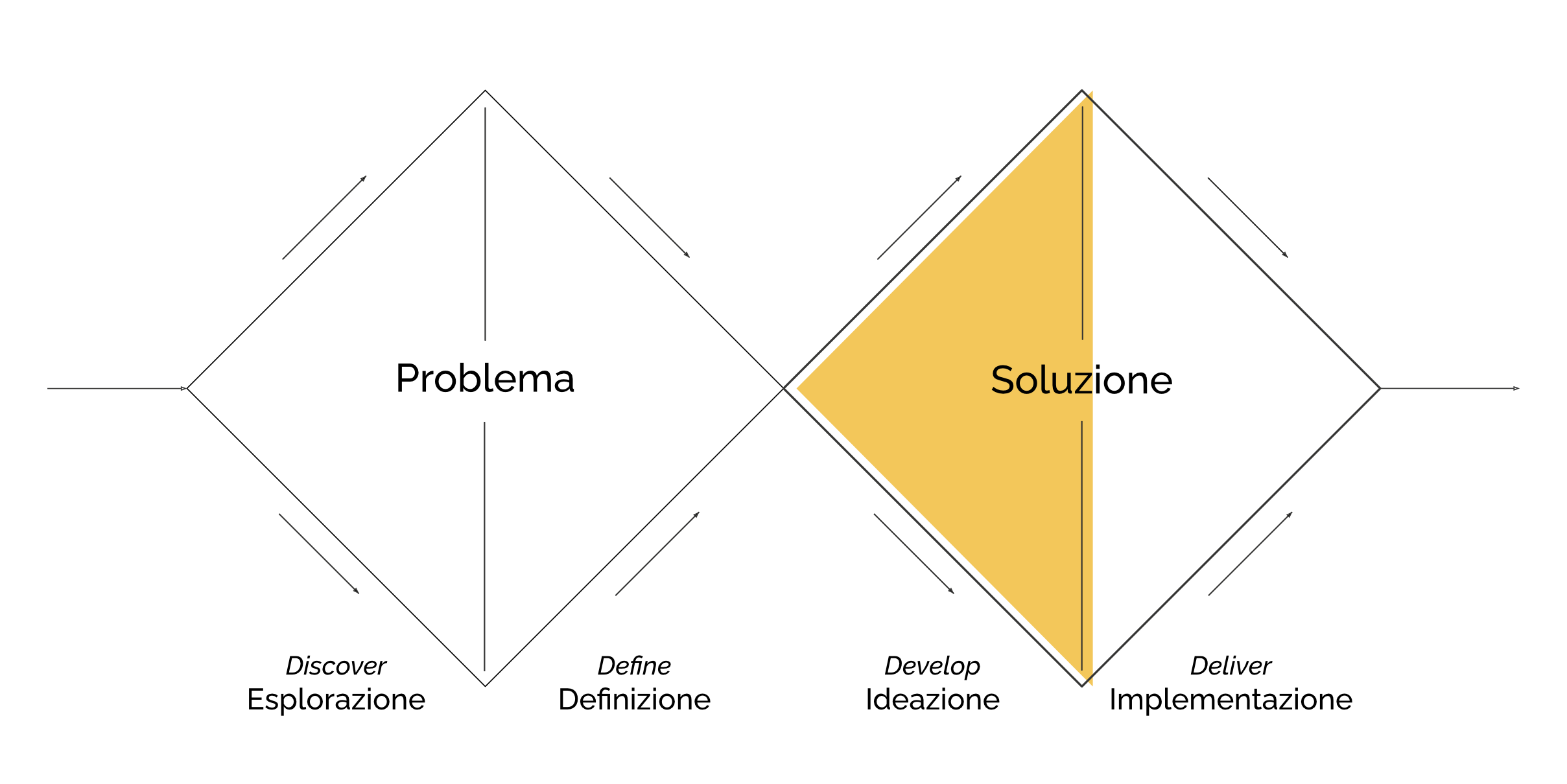 Double Diamond - Ideazione