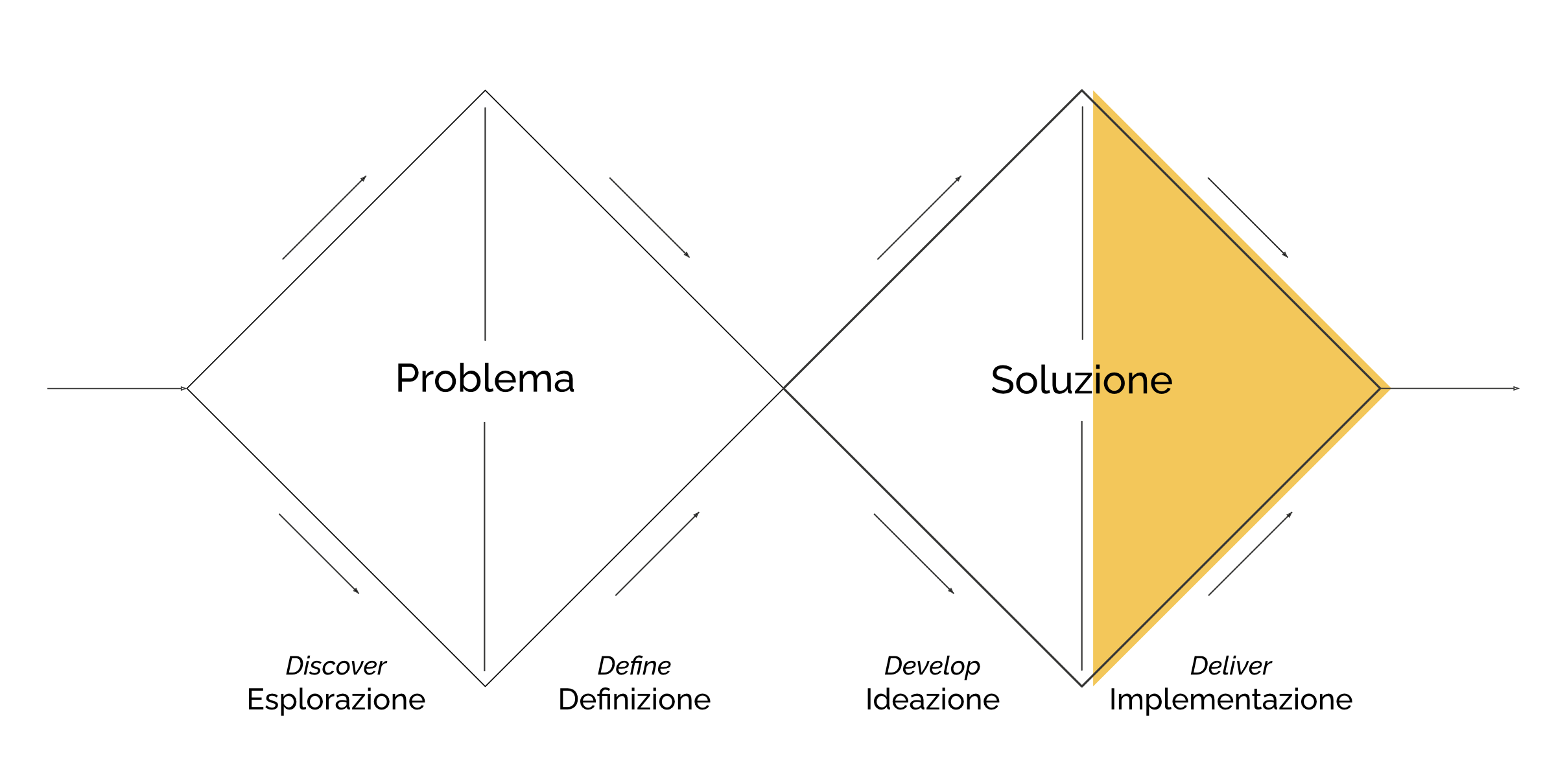 Double Diamond - Implementazione